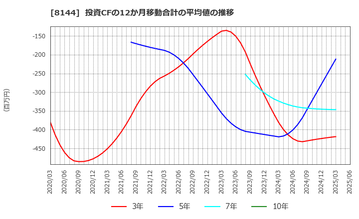 8144 (株)デンキョーグループホールディングス: 投資CFの12か月移動合計の平均値の推移