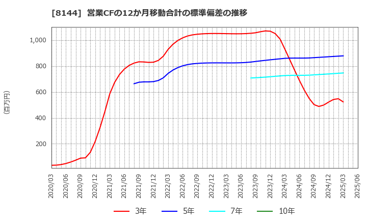 8144 (株)デンキョーグループホールディングス: 営業CFの12か月移動合計の標準偏差の推移