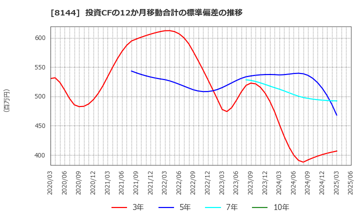 8144 (株)デンキョーグループホールディングス: 投資CFの12か月移動合計の標準偏差の推移