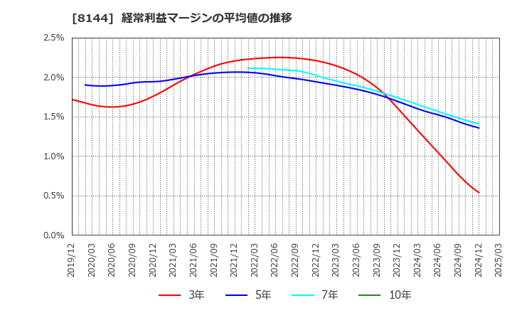 8144 (株)デンキョーグループホールディングス: 経常利益マージンの平均値の推移