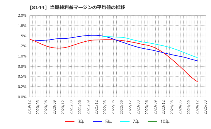 8144 (株)デンキョーグループホールディングス: 当期純利益マージンの平均値の推移