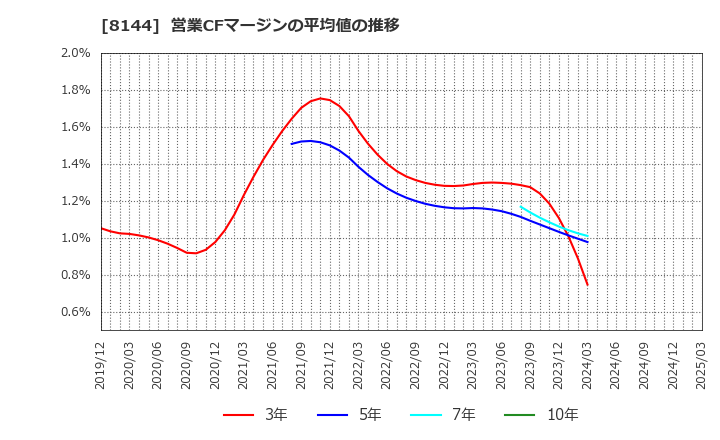 8144 (株)デンキョーグループホールディングス: 営業CFマージンの平均値の推移