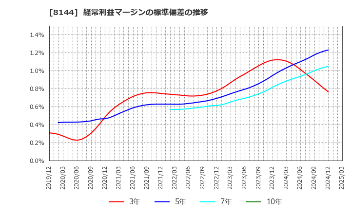 8144 (株)デンキョーグループホールディングス: 経常利益マージンの標準偏差の推移