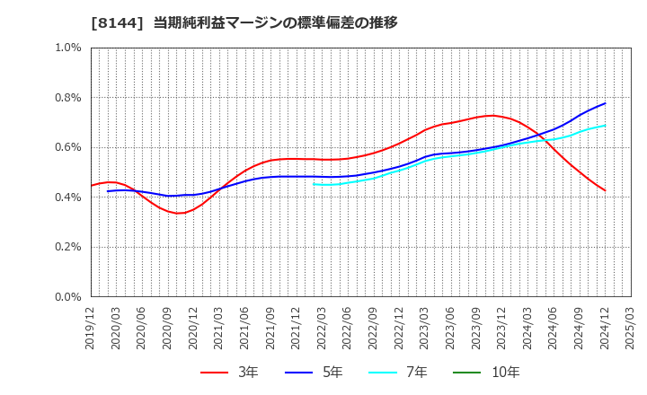 8144 (株)デンキョーグループホールディングス: 当期純利益マージンの標準偏差の推移