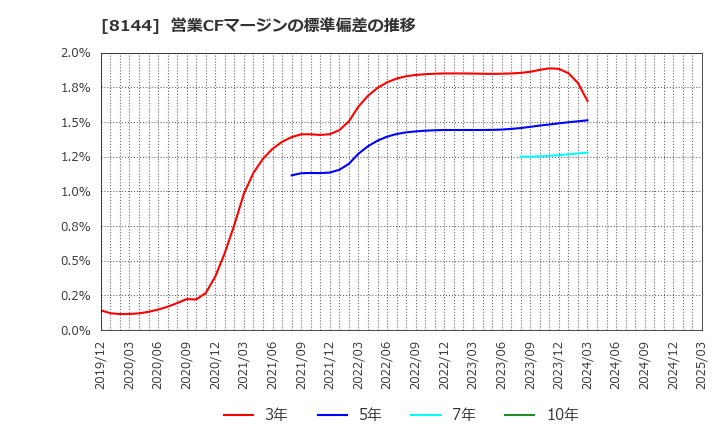 8144 (株)デンキョーグループホールディングス: 営業CFマージンの標準偏差の推移
