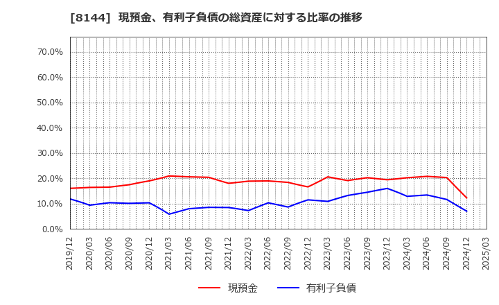 8144 (株)デンキョーグループホールディングス: 現預金、有利子負債の総資産に対する比率の推移
