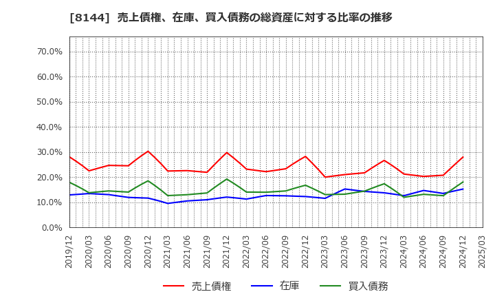 8144 (株)デンキョーグループホールディングス: 売上債権、在庫、買入債務の総資産に対する比率の推移