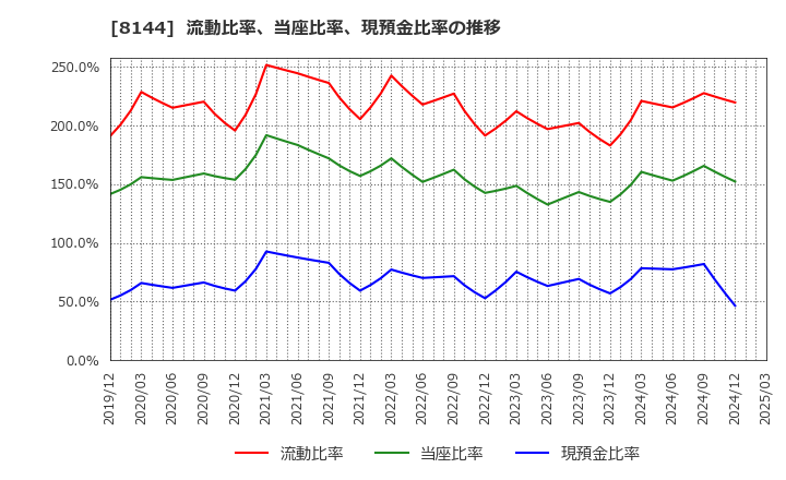 8144 (株)デンキョーグループホールディングス: 流動比率、当座比率、現預金比率の推移