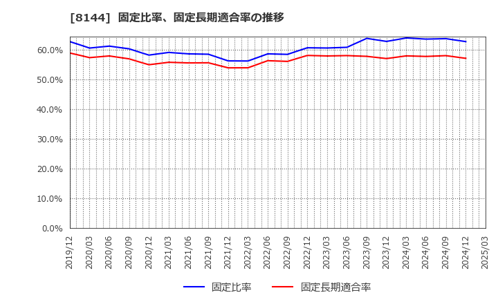 8144 (株)デンキョーグループホールディングス: 固定比率、固定長期適合率の推移