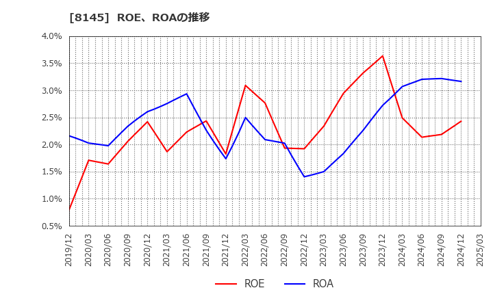 8145 中部水産(株): ROE、ROAの推移