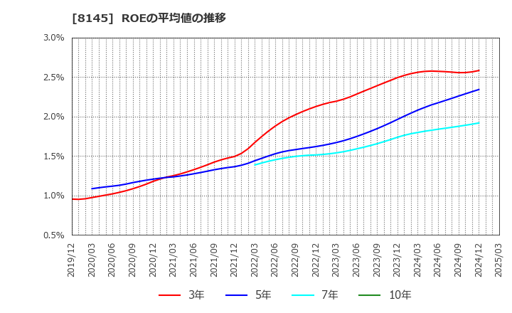 8145 中部水産(株): ROEの平均値の推移