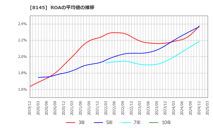 8145 中部水産(株): ROAの平均値の推移