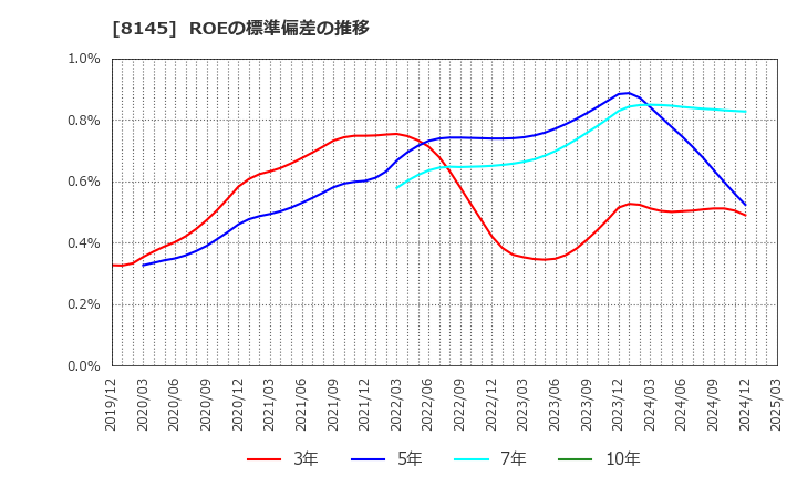 8145 中部水産(株): ROEの標準偏差の推移