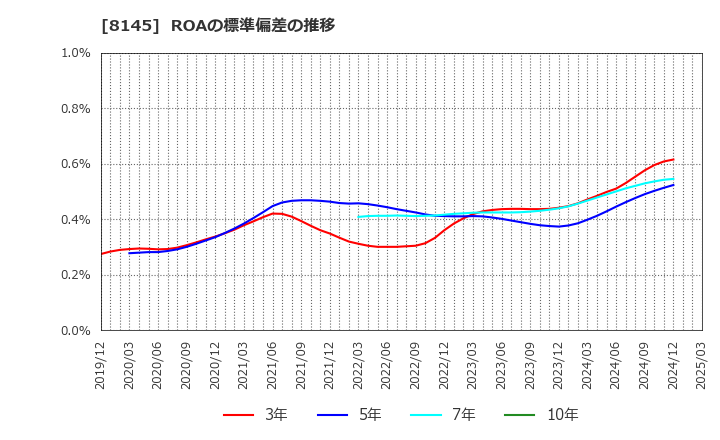 8145 中部水産(株): ROAの標準偏差の推移