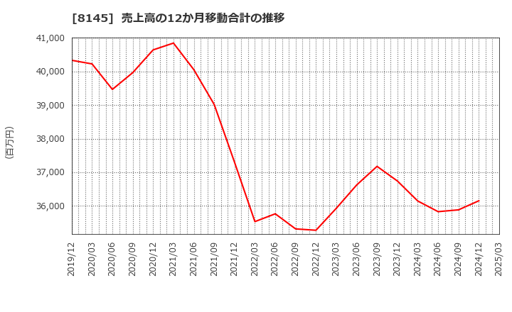 8145 中部水産(株): 売上高の12か月移動合計の推移