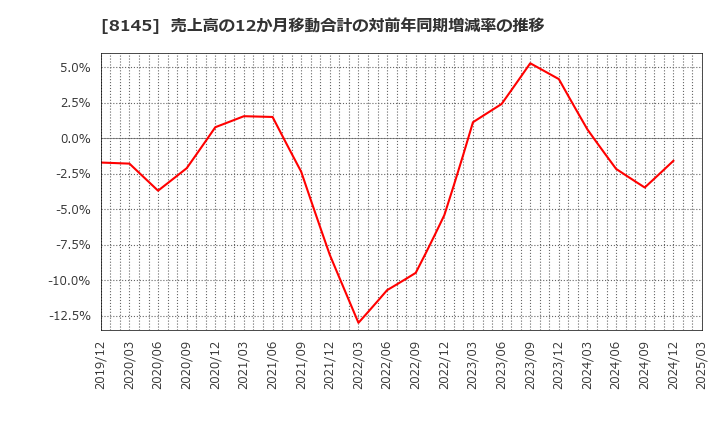 8145 中部水産(株): 売上高の12か月移動合計の対前年同期増減率の推移