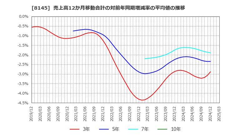 8145 中部水産(株): 売上高12か月移動合計の対前年同期増減率の平均値の推移