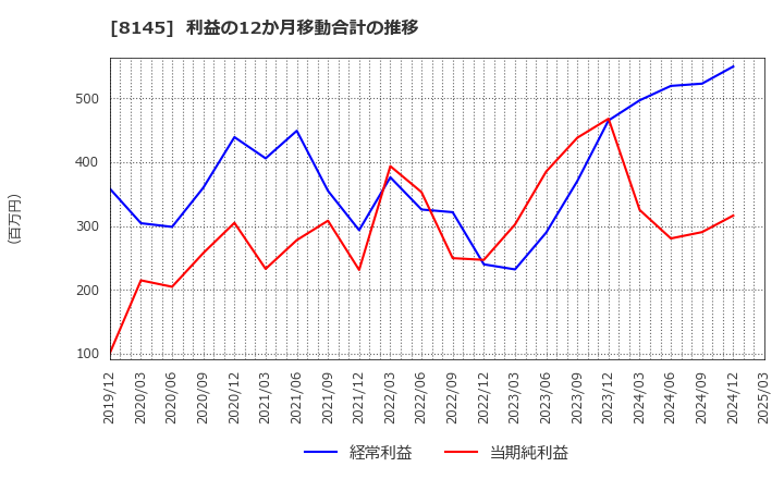 8145 中部水産(株): 利益の12か月移動合計の推移
