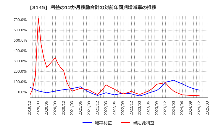 8145 中部水産(株): 利益の12か月移動合計の対前年同期増減率の推移