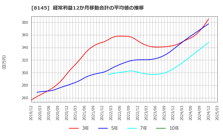 8145 中部水産(株): 経常利益12か月移動合計の平均値の推移