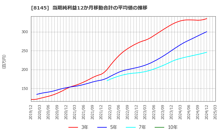 8145 中部水産(株): 当期純利益12か月移動合計の平均値の推移