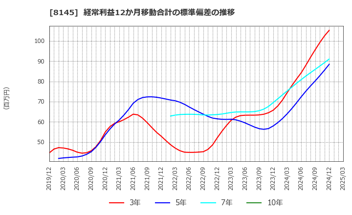 8145 中部水産(株): 経常利益12か月移動合計の標準偏差の推移