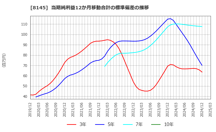 8145 中部水産(株): 当期純利益12か月移動合計の標準偏差の推移