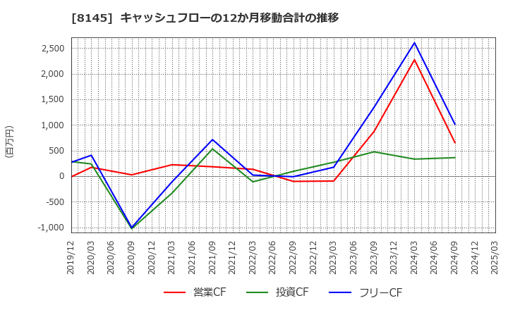 8145 中部水産(株): キャッシュフローの12か月移動合計の推移