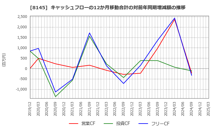 8145 中部水産(株): キャッシュフローの12か月移動合計の対前年同期増減額の推移