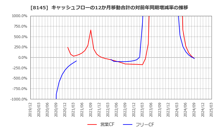 8145 中部水産(株): キャッシュフローの12か月移動合計の対前年同期増減率の推移