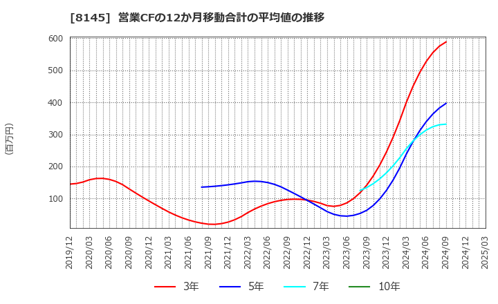 8145 中部水産(株): 営業CFの12か月移動合計の平均値の推移