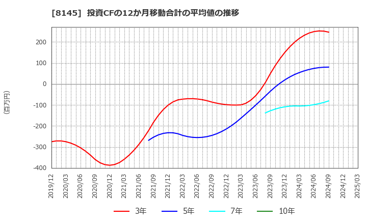 8145 中部水産(株): 投資CFの12か月移動合計の平均値の推移