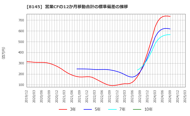 8145 中部水産(株): 営業CFの12か月移動合計の標準偏差の推移