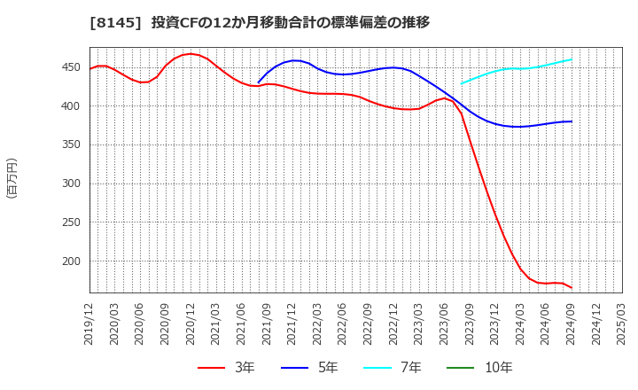8145 中部水産(株): 投資CFの12か月移動合計の標準偏差の推移