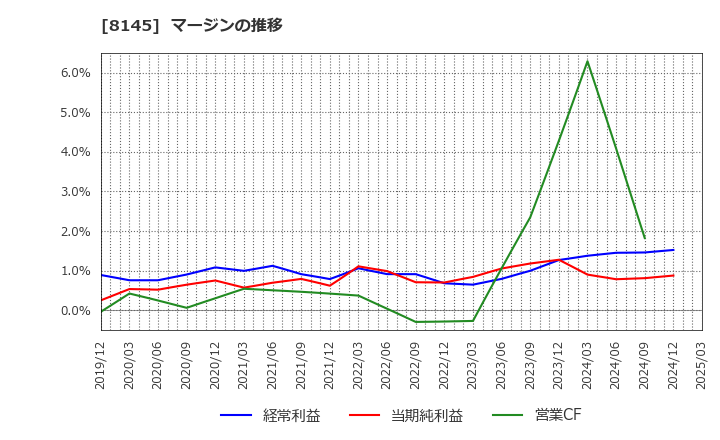 8145 中部水産(株): マージンの推移