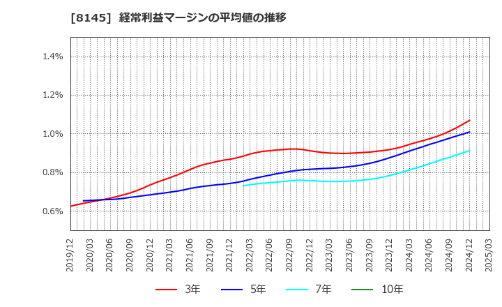 8145 中部水産(株): 経常利益マージンの平均値の推移