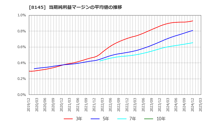 8145 中部水産(株): 当期純利益マージンの平均値の推移