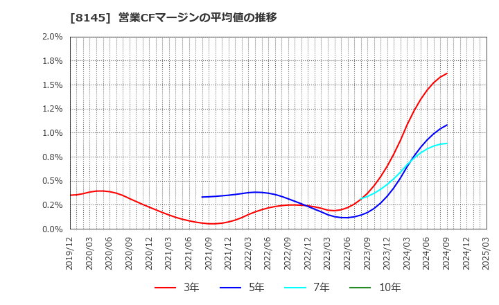8145 中部水産(株): 営業CFマージンの平均値の推移