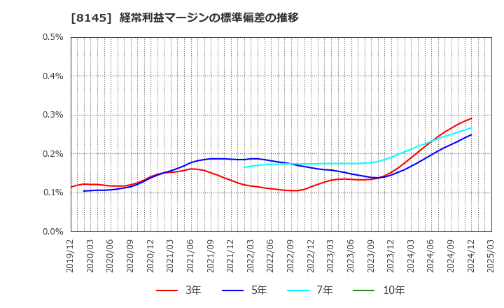 8145 中部水産(株): 経常利益マージンの標準偏差の推移