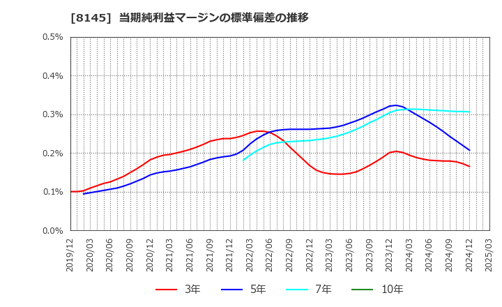 8145 中部水産(株): 当期純利益マージンの標準偏差の推移