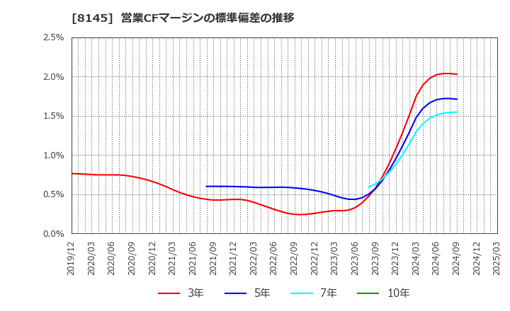 8145 中部水産(株): 営業CFマージンの標準偏差の推移