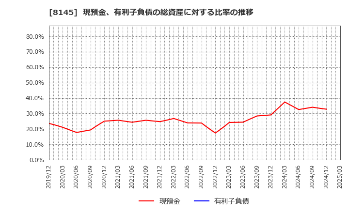 8145 中部水産(株): 現預金、有利子負債の総資産に対する比率の推移