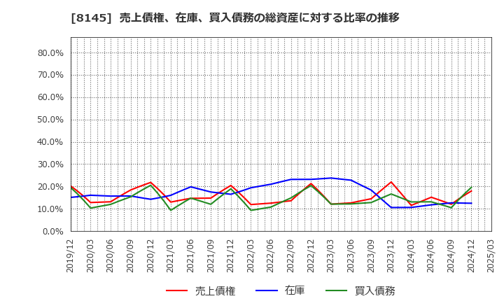8145 中部水産(株): 売上債権、在庫、買入債務の総資産に対する比率の推移