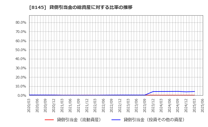 8145 中部水産(株): 貸倒引当金の総資産に対する比率の推移