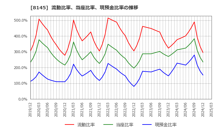8145 中部水産(株): 流動比率、当座比率、現預金比率の推移
