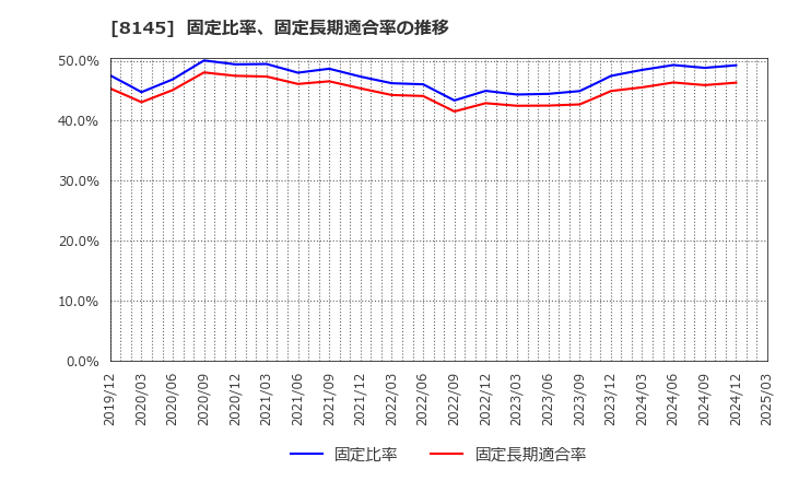 8145 中部水産(株): 固定比率、固定長期適合率の推移