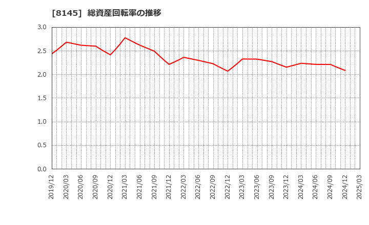 8145 中部水産(株): 総資産回転率の推移