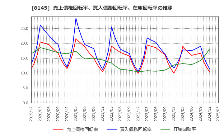 8145 中部水産(株): 売上債権回転率、買入債務回転率、在庫回転率の推移