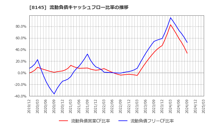 8145 中部水産(株): 流動負債キャッシュフロー比率の推移