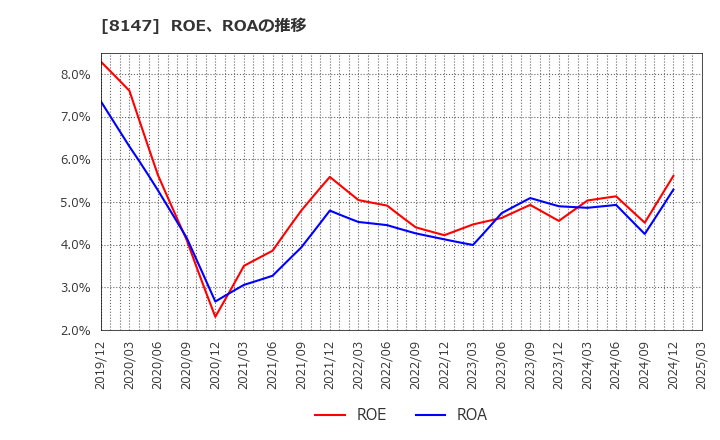 8147 (株)トミタ: ROE、ROAの推移